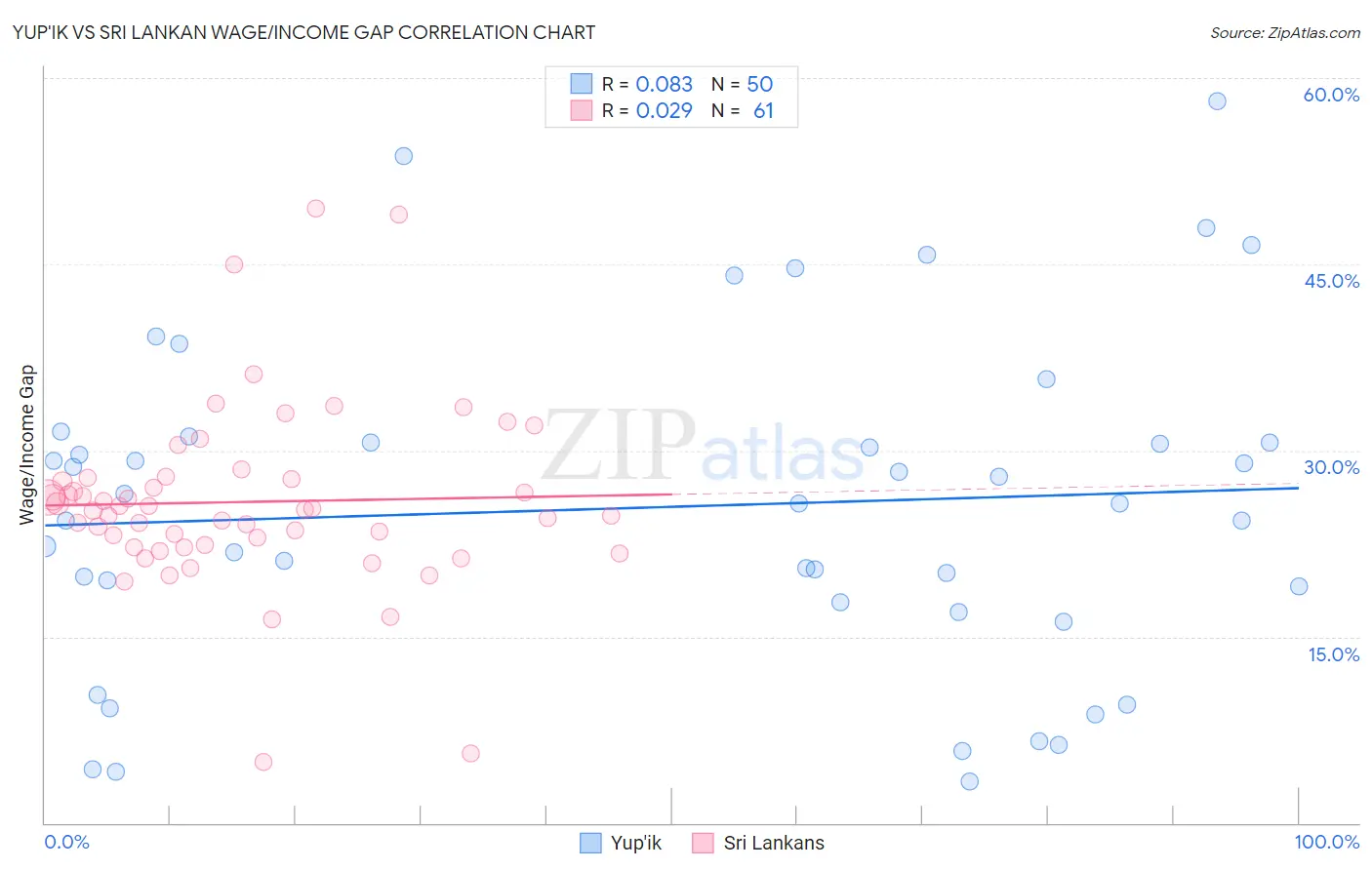 Yup'ik vs Sri Lankan Wage/Income Gap