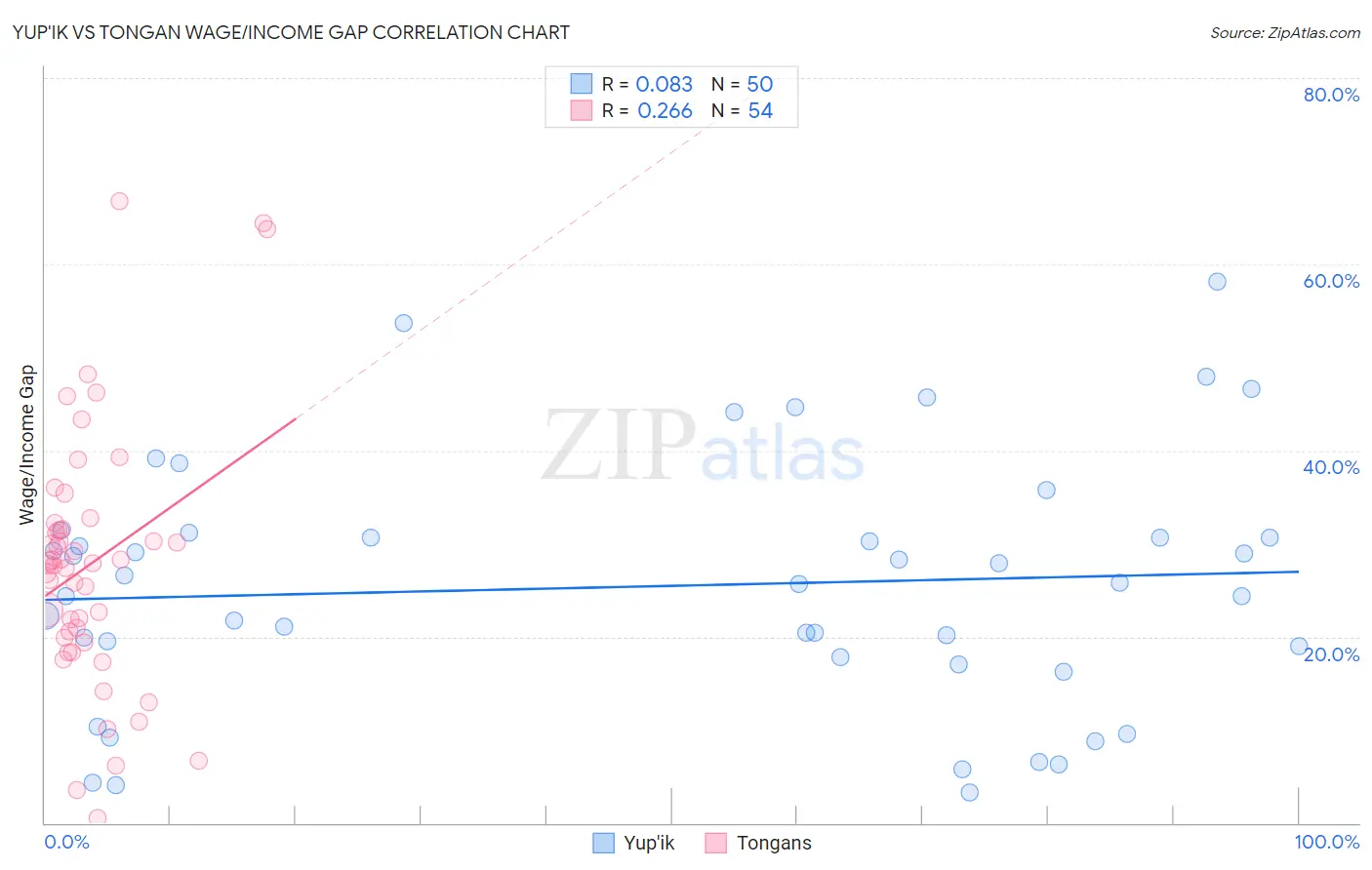Yup'ik vs Tongan Wage/Income Gap