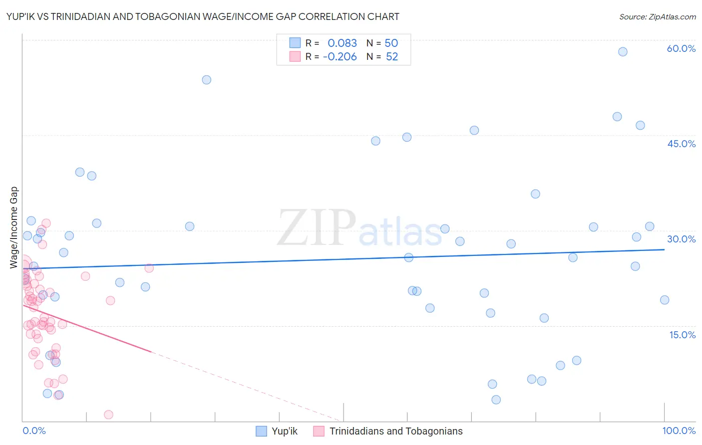 Yup'ik vs Trinidadian and Tobagonian Wage/Income Gap