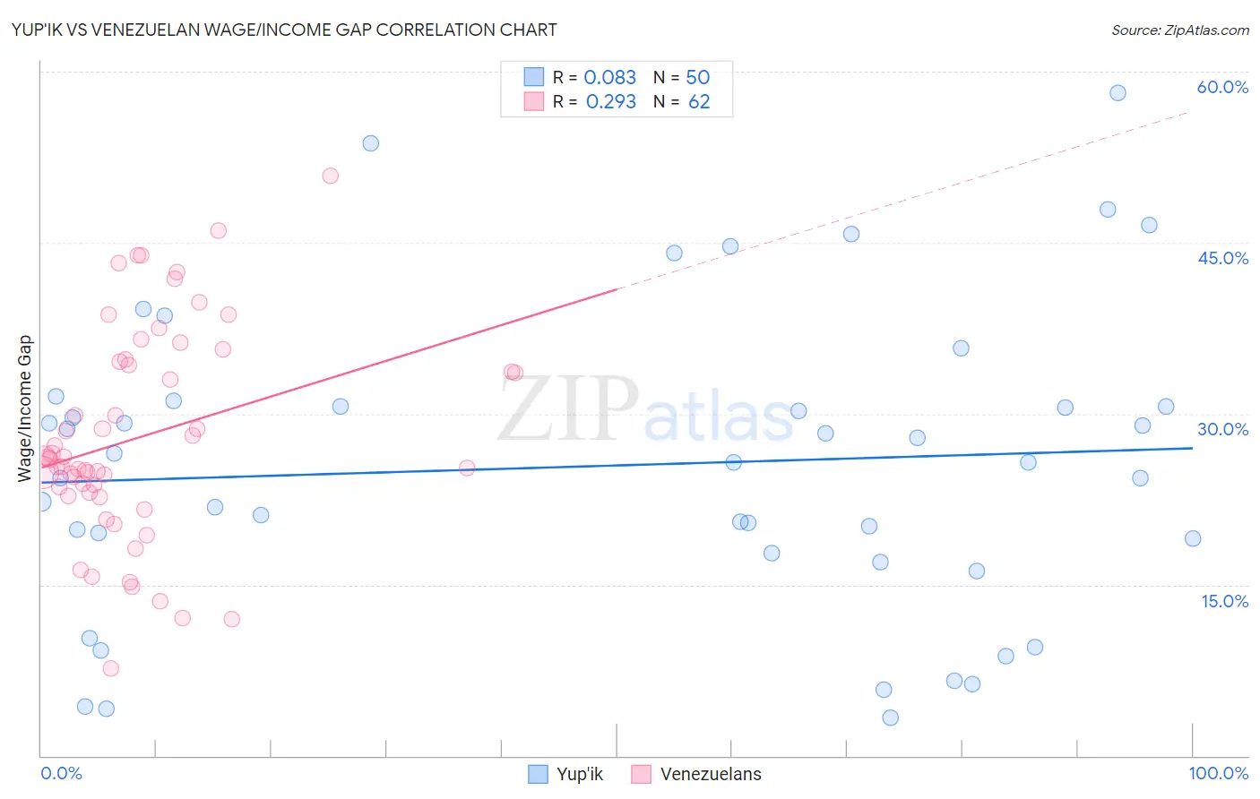 Yup'ik vs Venezuelan Wage/Income Gap