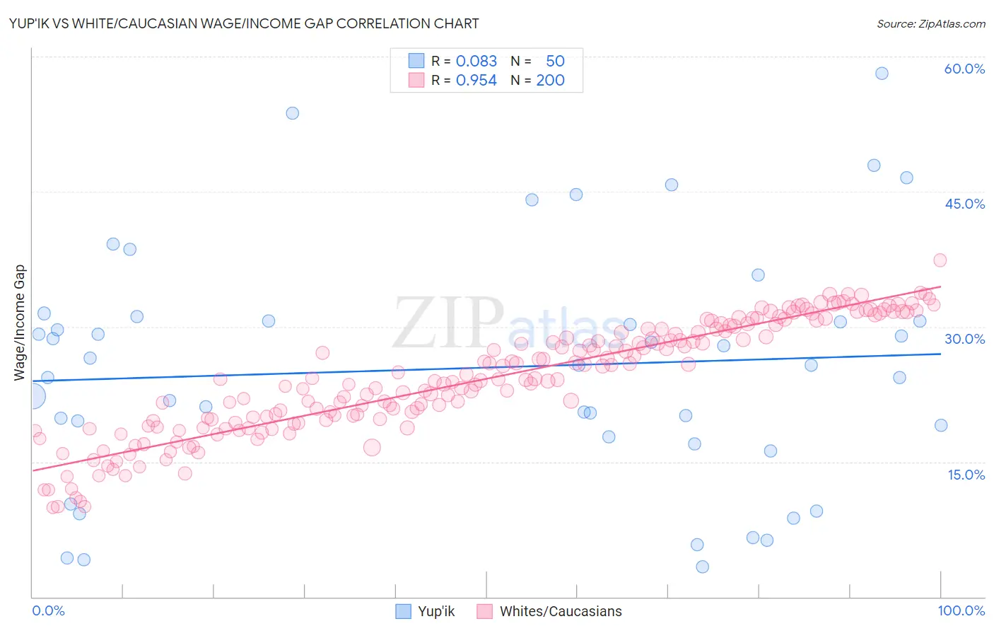 Yup'ik vs White/Caucasian Wage/Income Gap