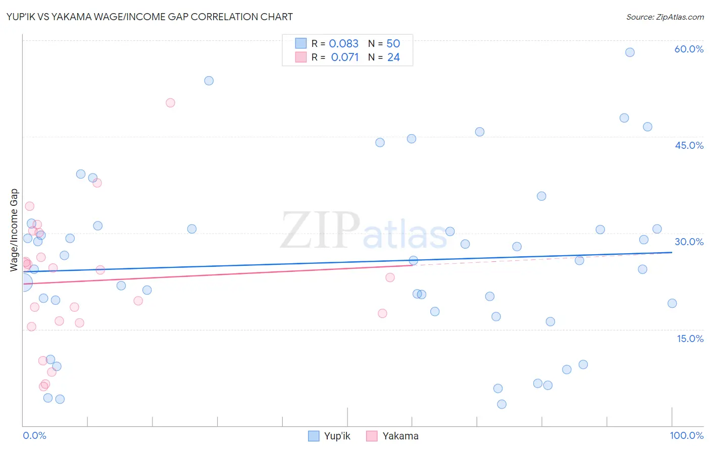 Yup'ik vs Yakama Wage/Income Gap