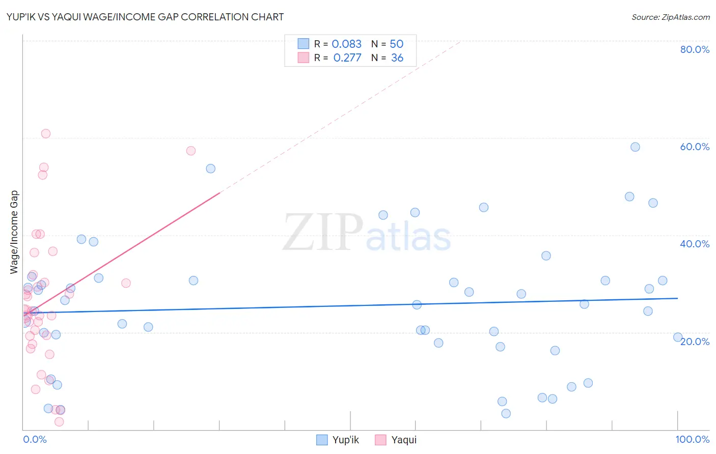 Yup'ik vs Yaqui Wage/Income Gap