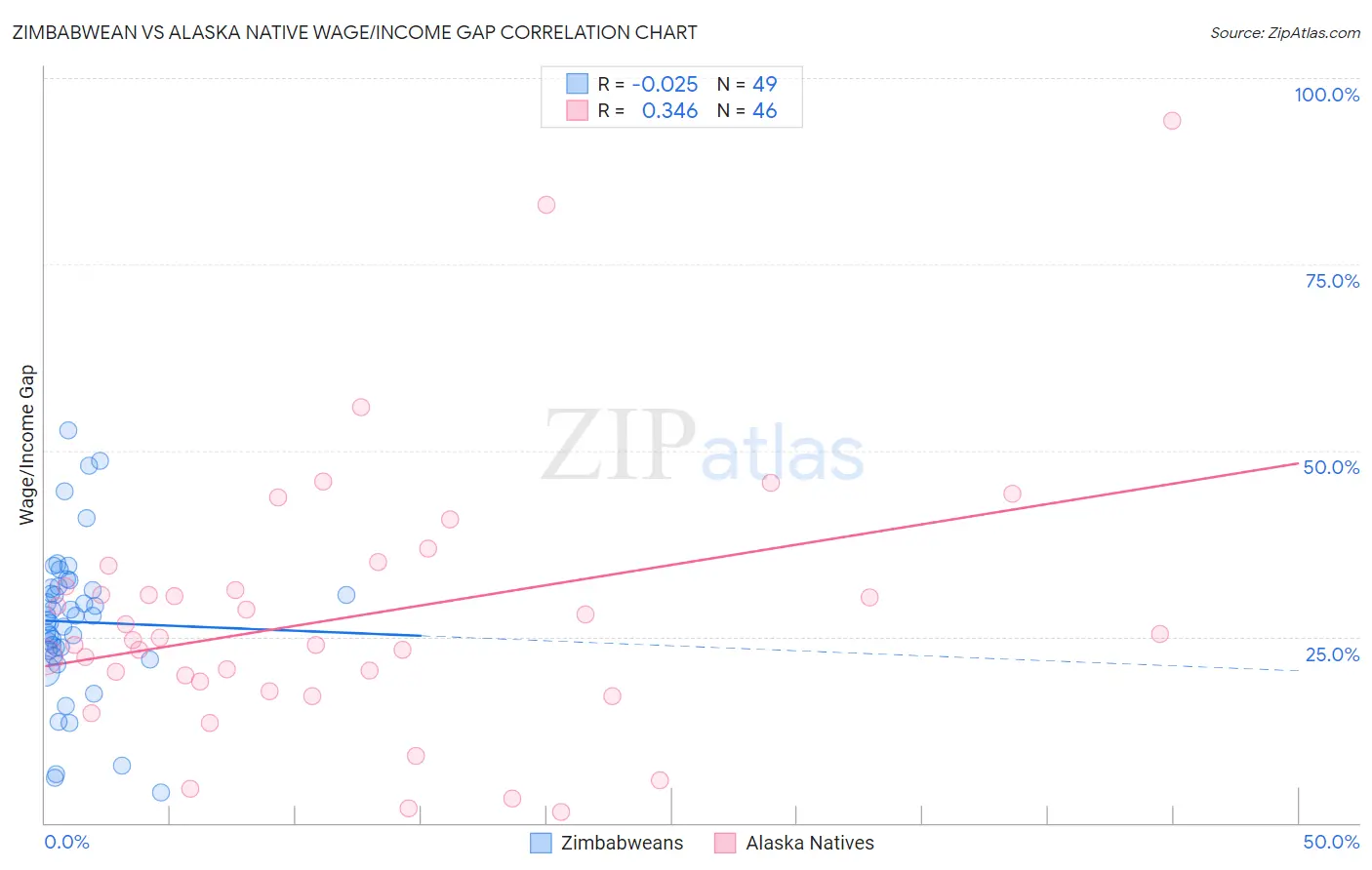 Zimbabwean vs Alaska Native Wage/Income Gap