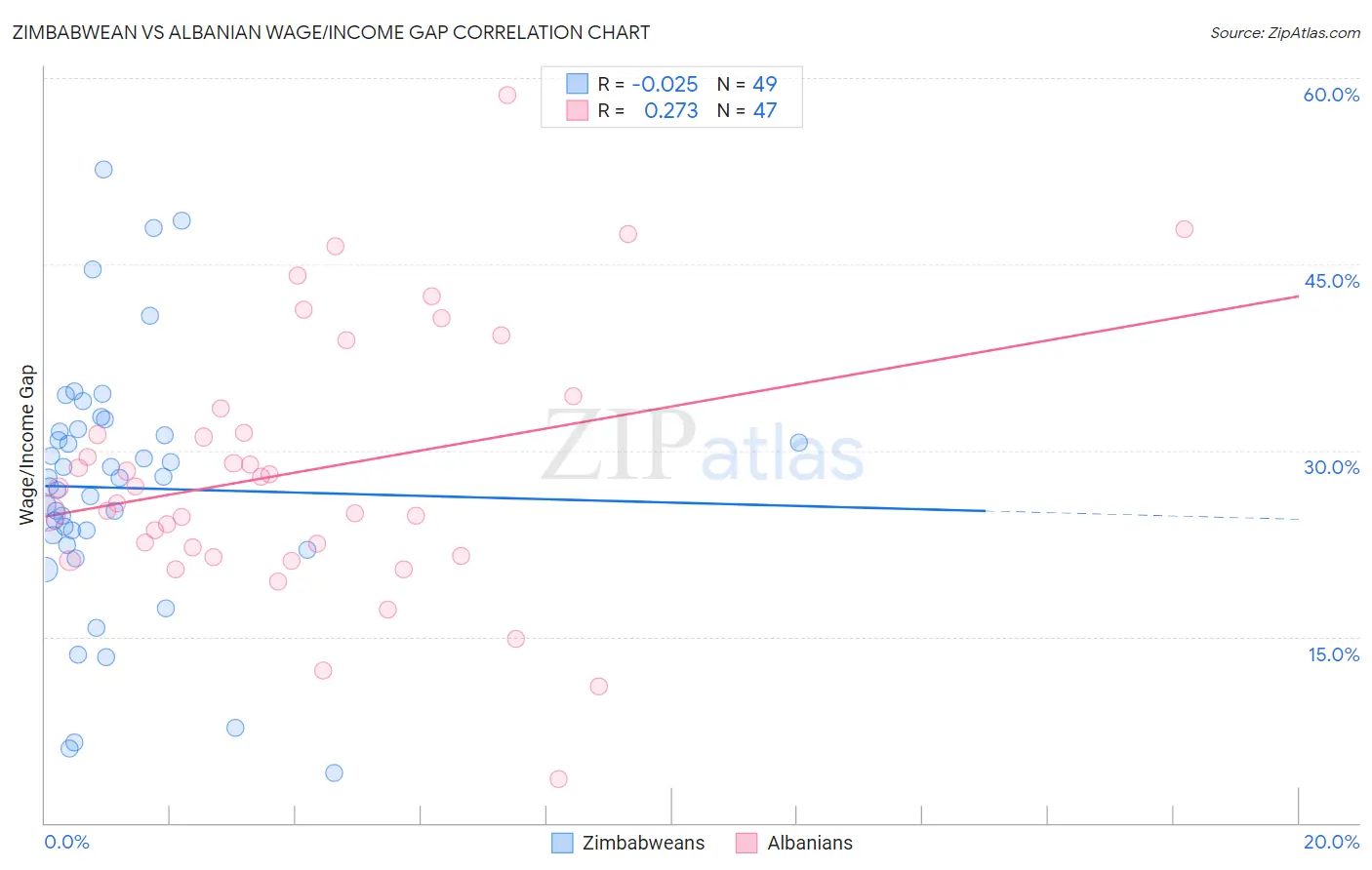 Zimbabwean vs Albanian Wage/Income Gap