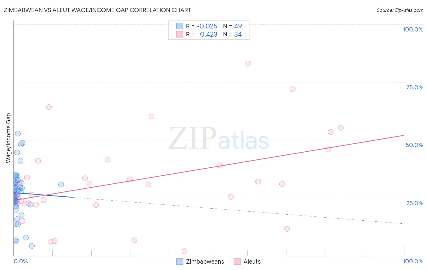 Zimbabwean vs Aleut Wage/Income Gap