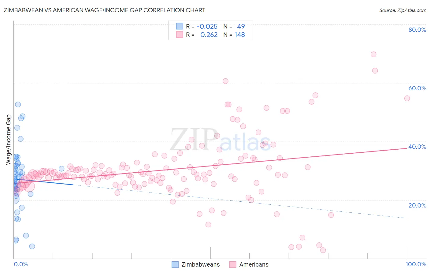 Zimbabwean vs American Wage/Income Gap