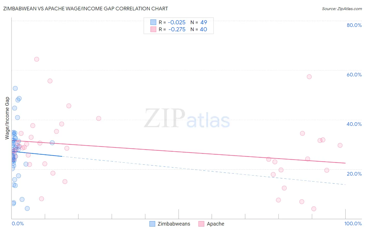 Zimbabwean vs Apache Wage/Income Gap