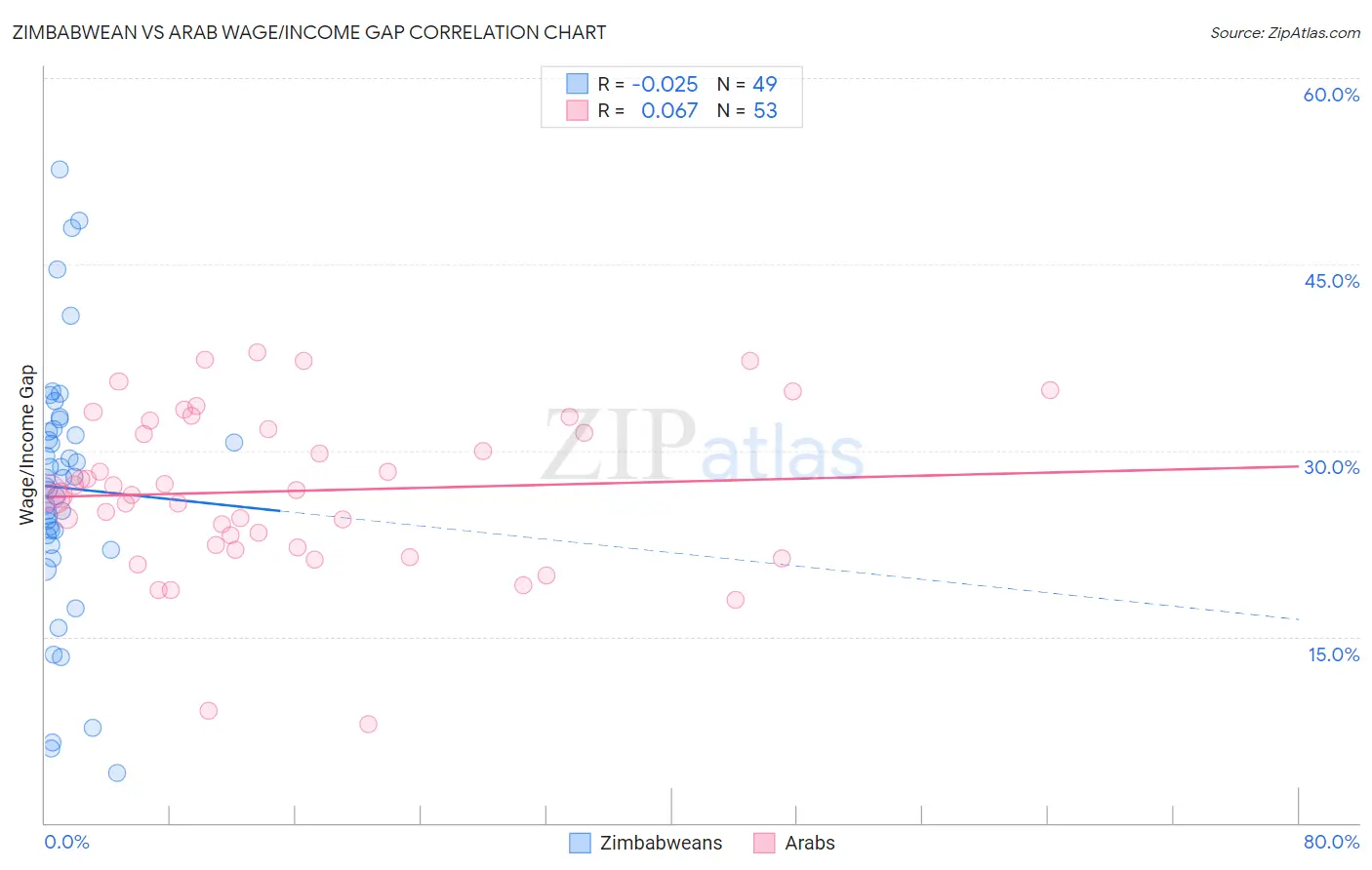 Zimbabwean vs Arab Wage/Income Gap