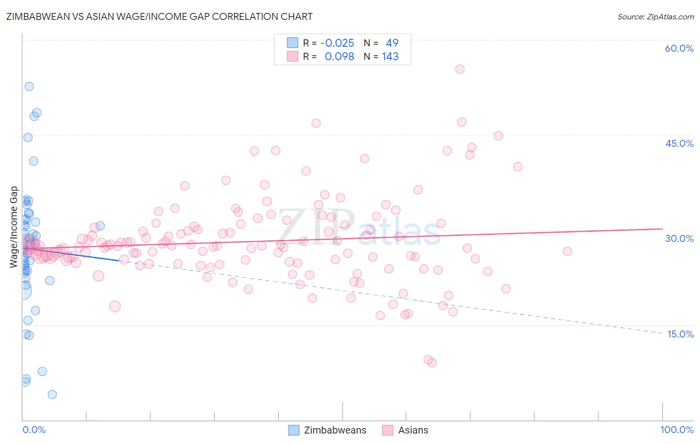 Zimbabwean vs Asian Wage/Income Gap