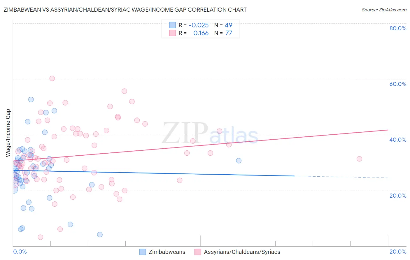 Zimbabwean vs Assyrian/Chaldean/Syriac Wage/Income Gap