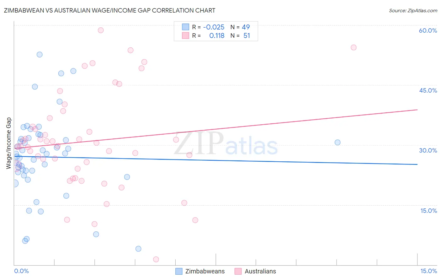Zimbabwean vs Australian Wage/Income Gap