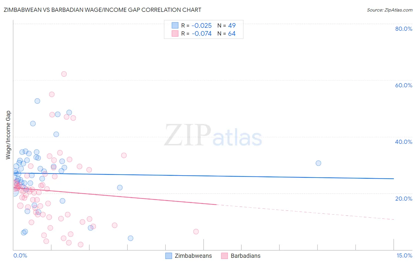 Zimbabwean vs Barbadian Wage/Income Gap