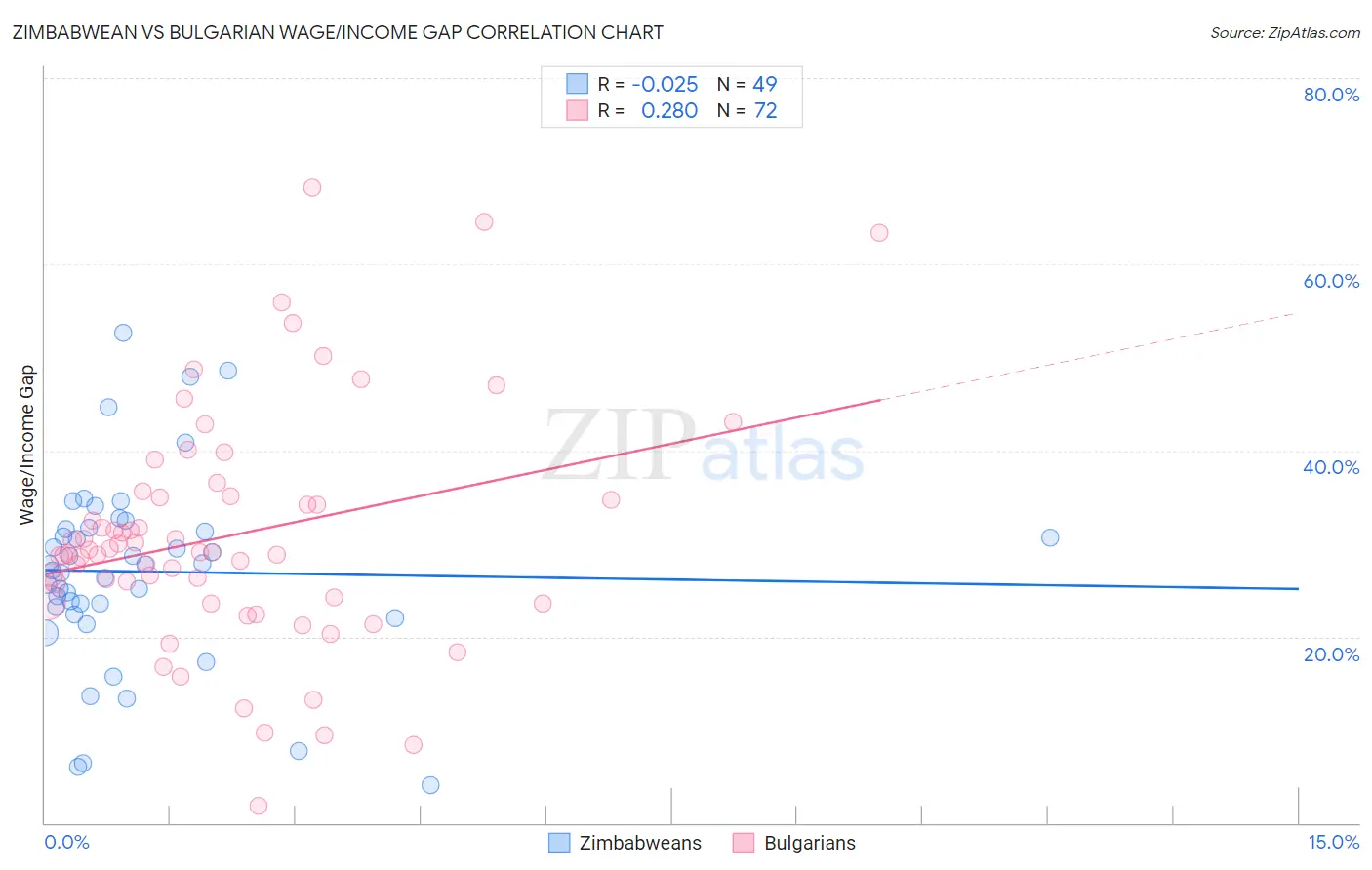 Zimbabwean vs Bulgarian Wage/Income Gap