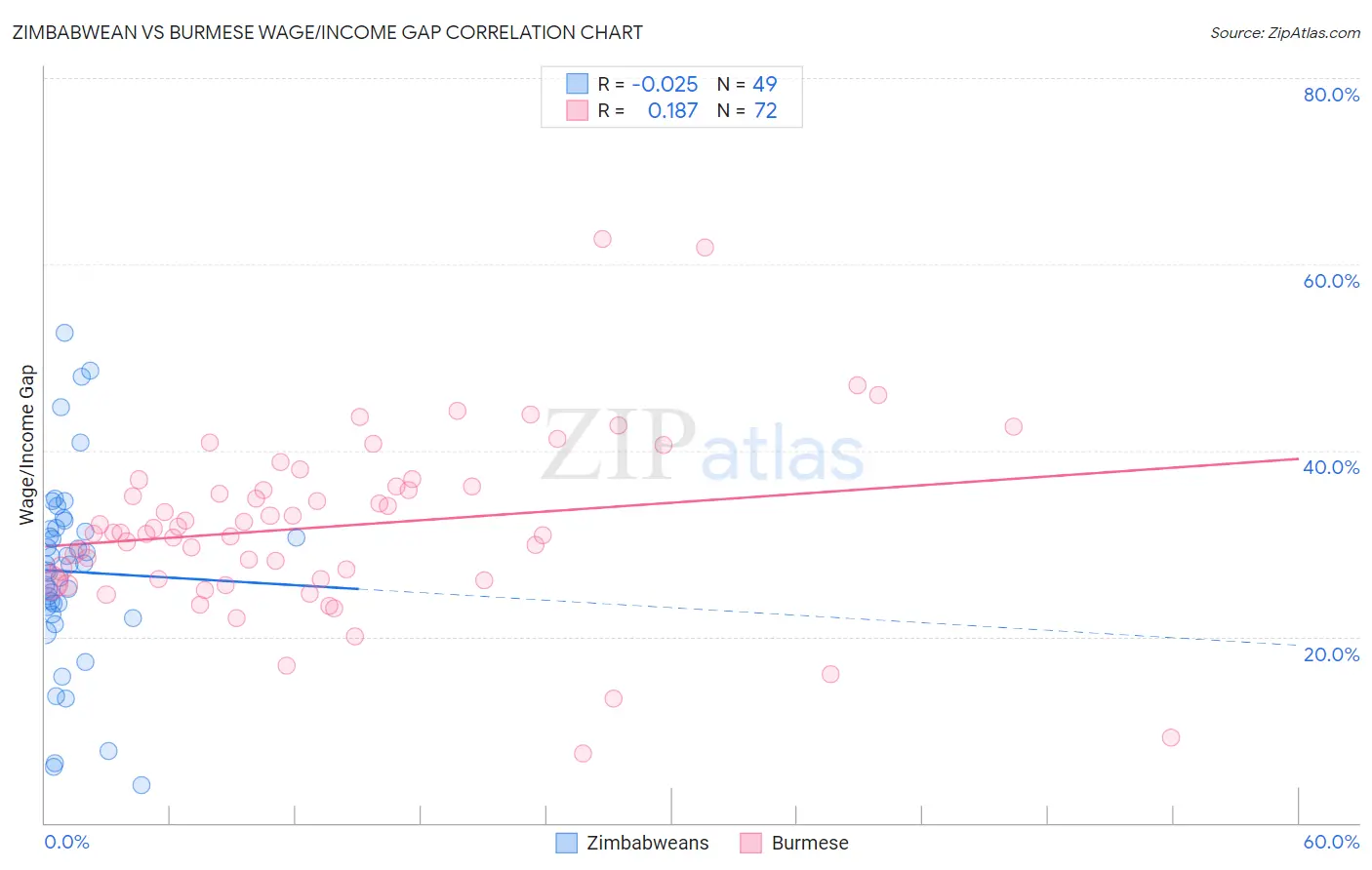Zimbabwean vs Burmese Wage/Income Gap