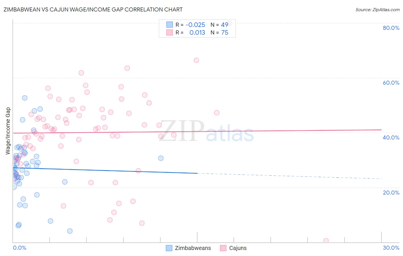 Zimbabwean vs Cajun Wage/Income Gap