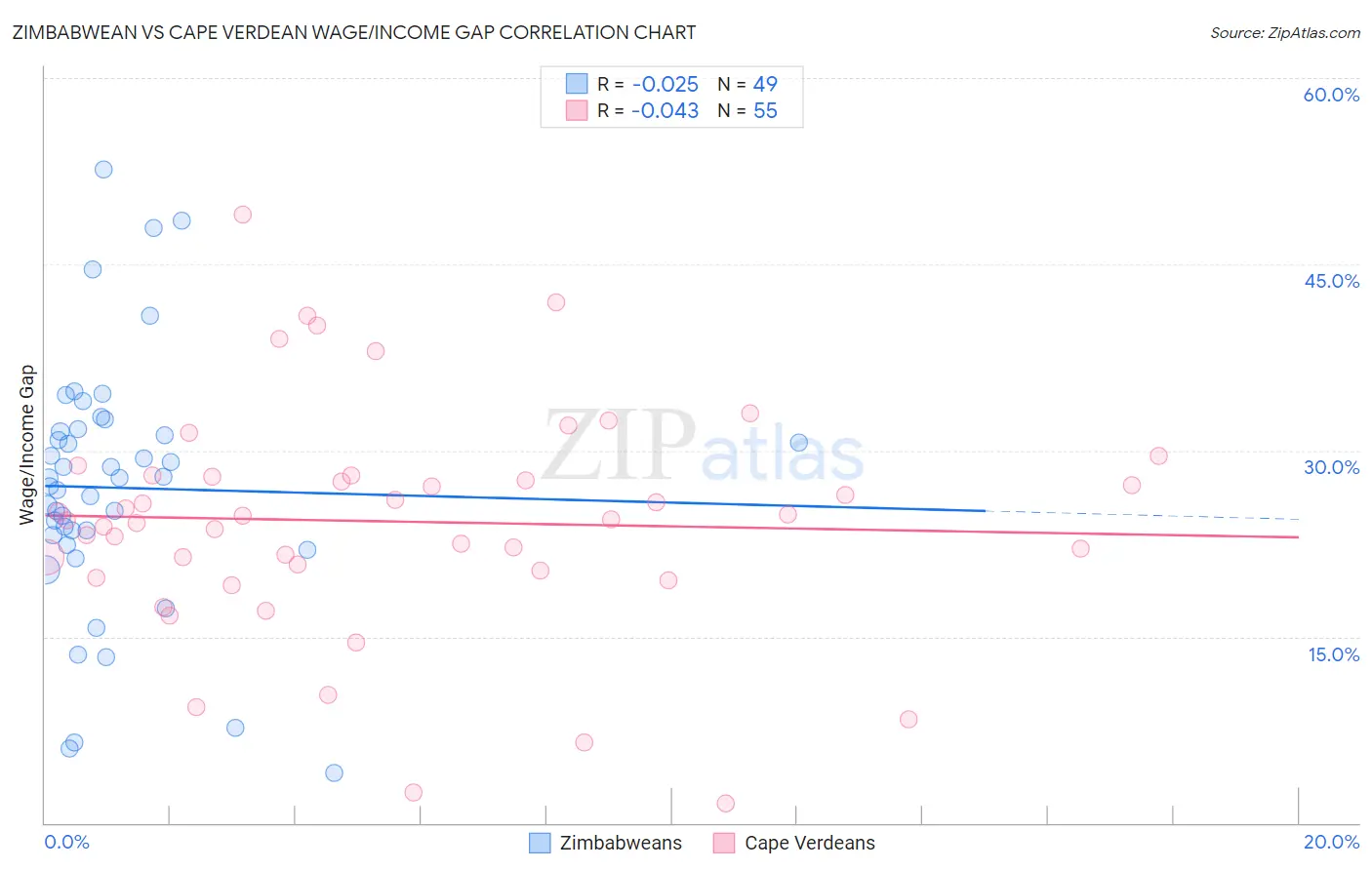 Zimbabwean vs Cape Verdean Wage/Income Gap