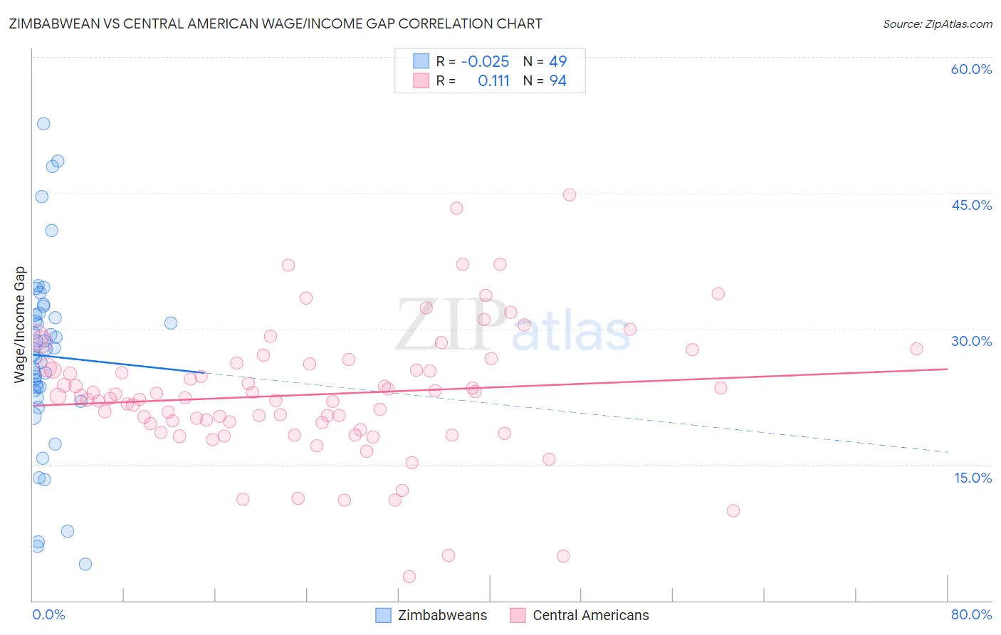 Zimbabwean vs Central American Wage/Income Gap