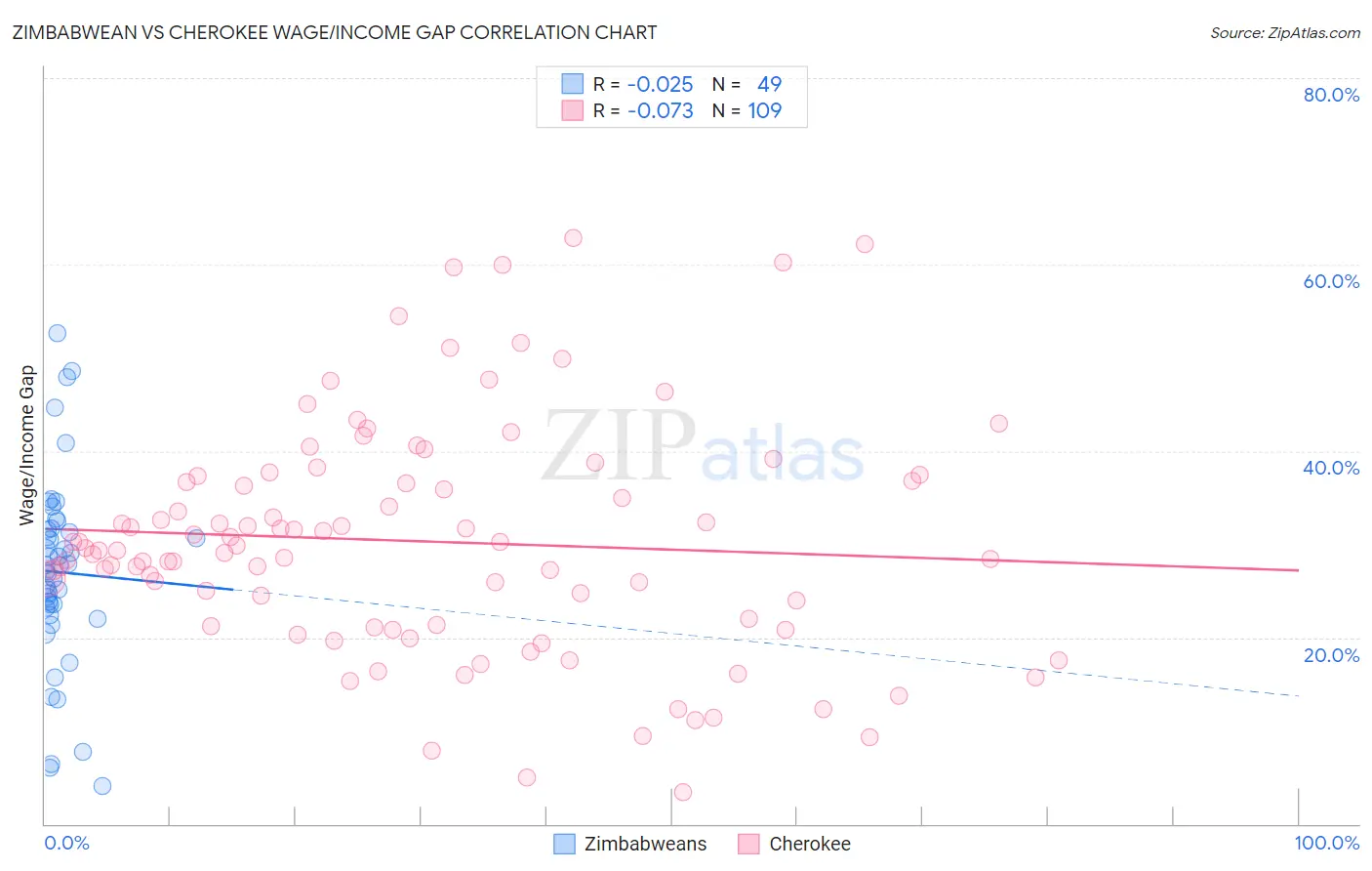 Zimbabwean vs Cherokee Wage/Income Gap