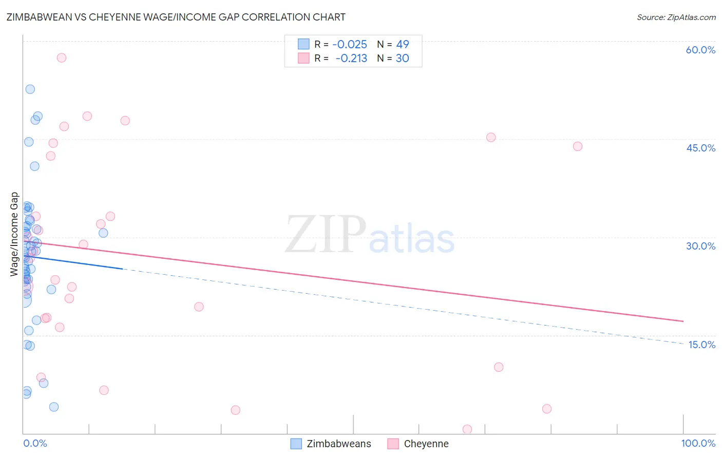 Zimbabwean vs Cheyenne Wage/Income Gap