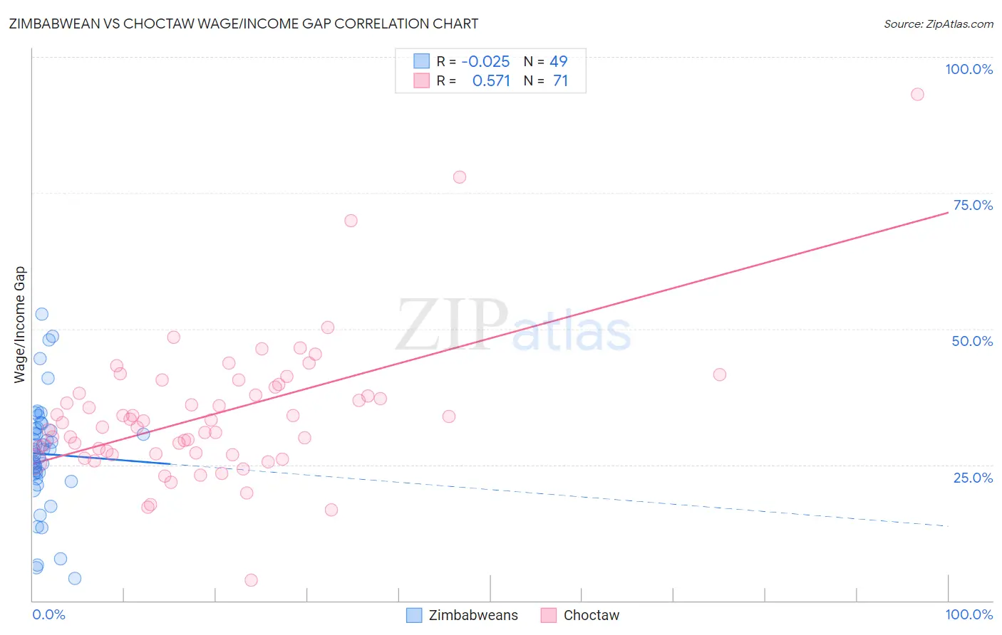 Zimbabwean vs Choctaw Wage/Income Gap