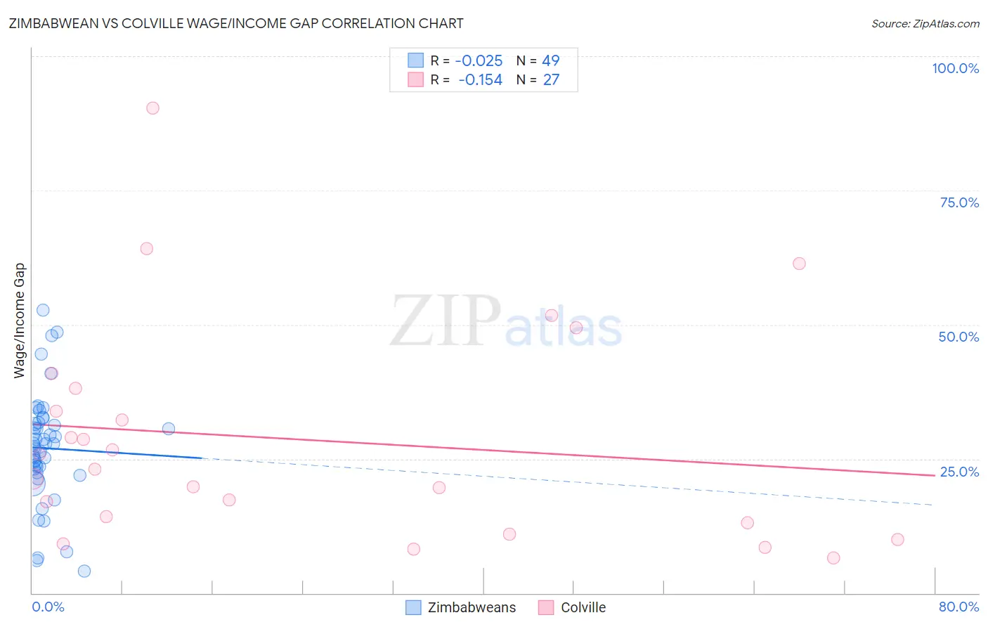 Zimbabwean vs Colville Wage/Income Gap