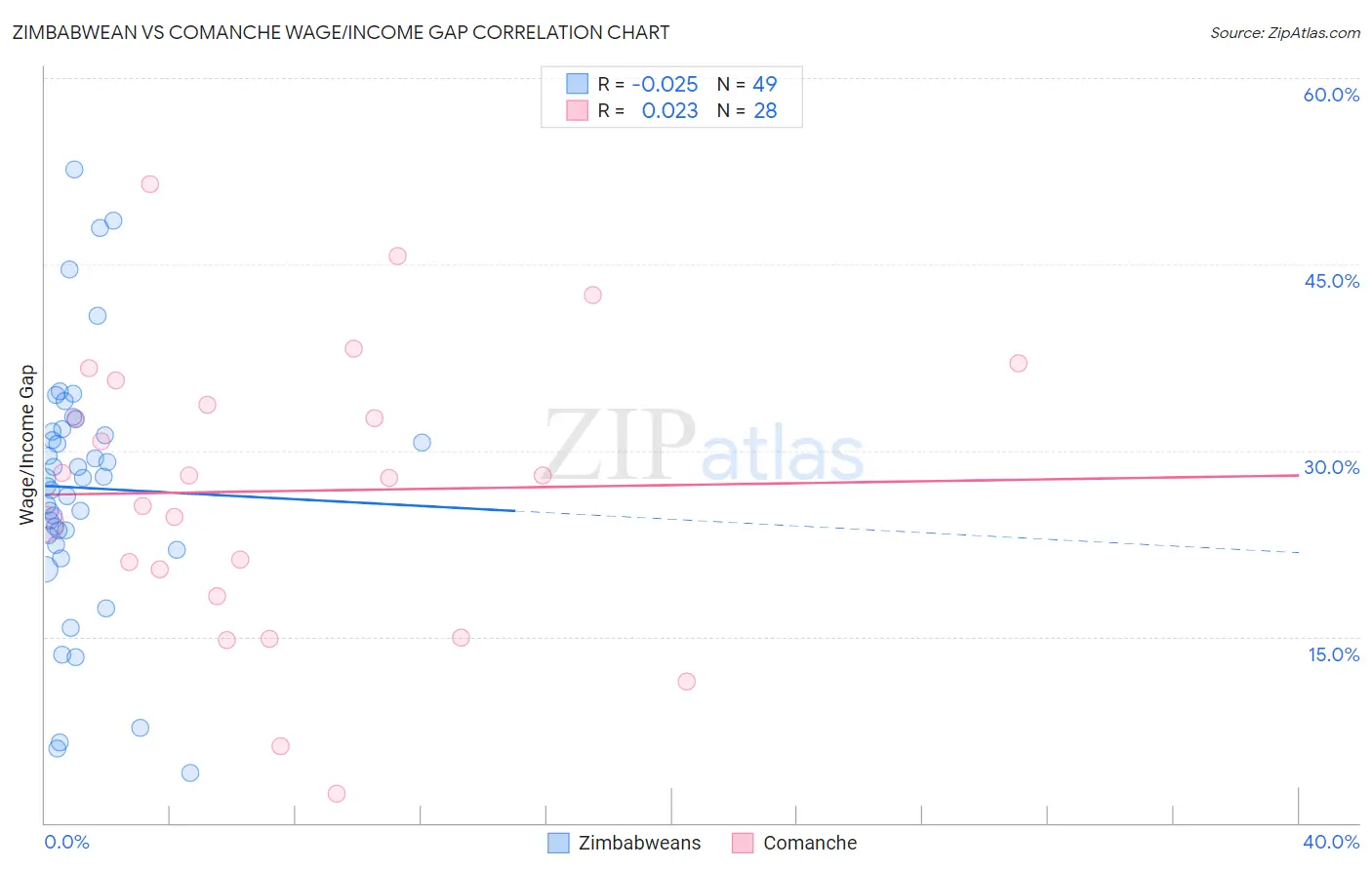 Zimbabwean vs Comanche Wage/Income Gap