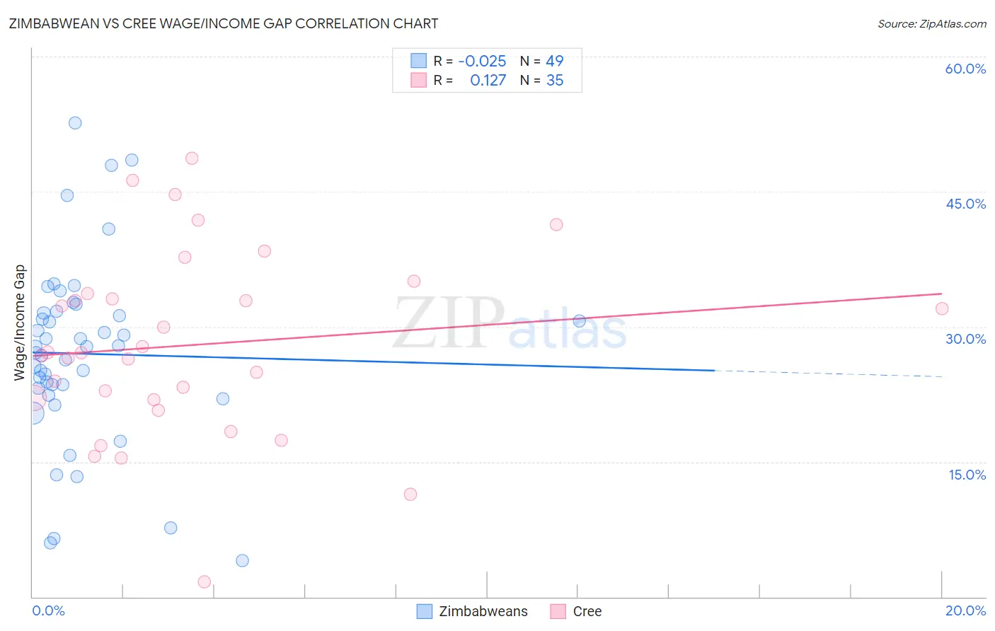 Zimbabwean vs Cree Wage/Income Gap