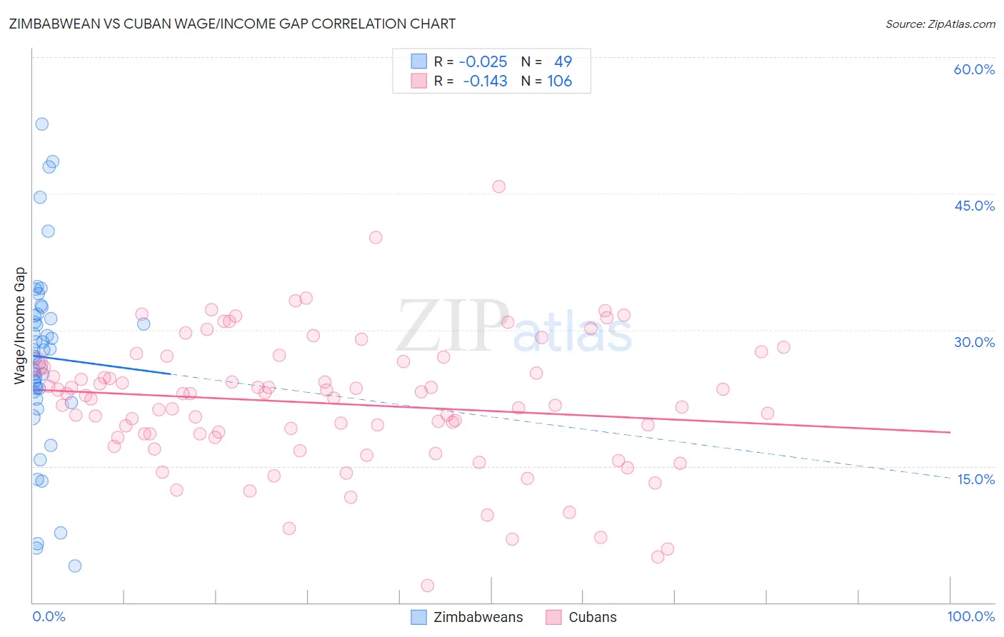 Zimbabwean vs Cuban Wage/Income Gap