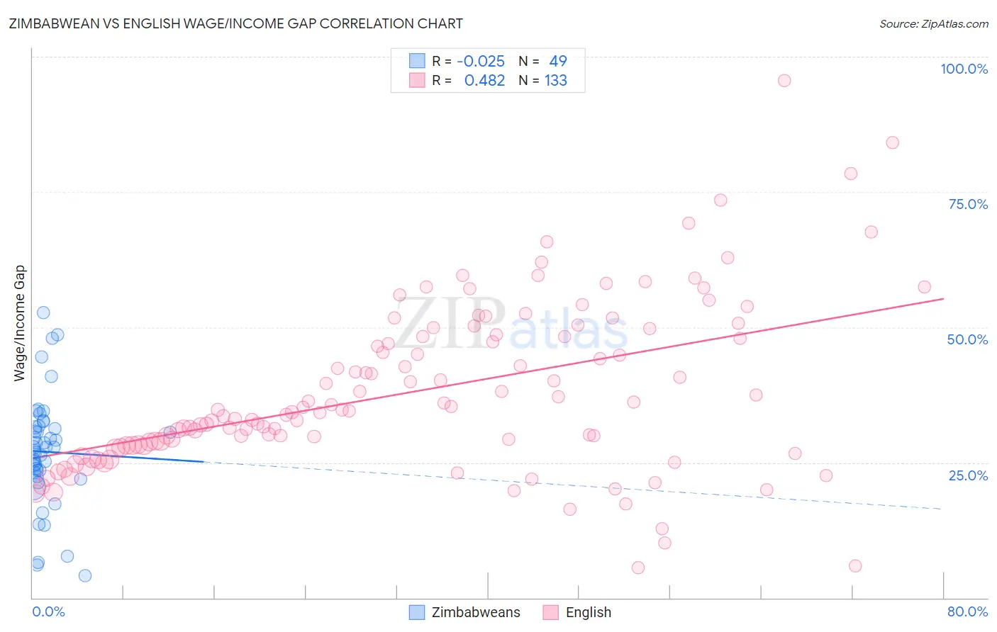 Zimbabwean vs English Wage/Income Gap