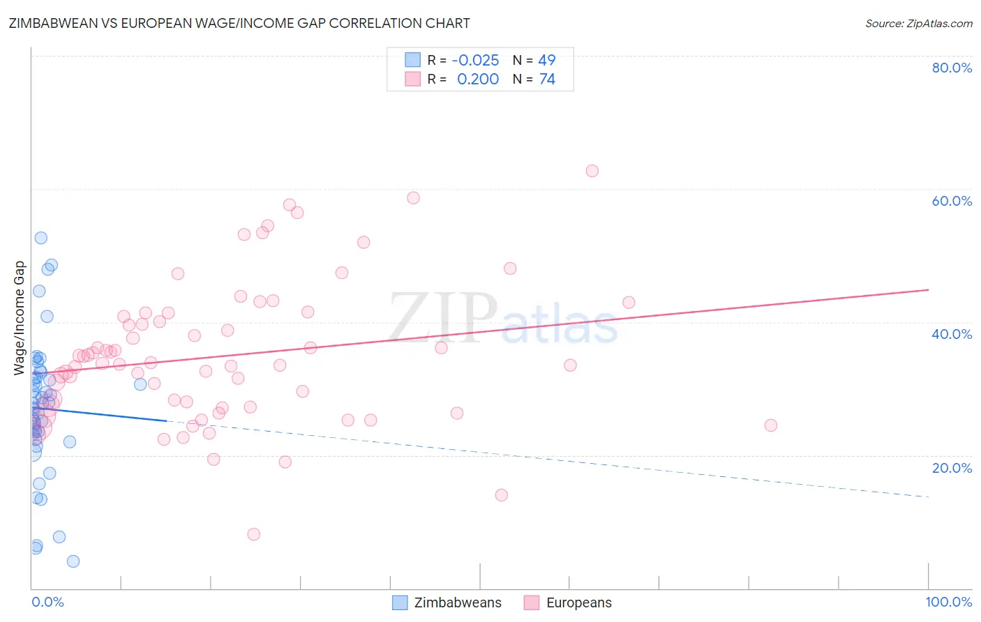 Zimbabwean vs European Wage/Income Gap