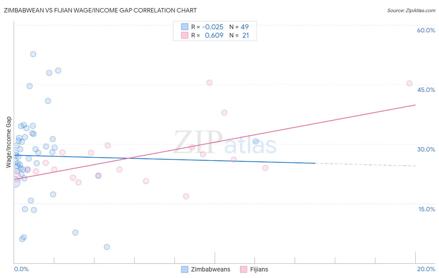 Zimbabwean vs Fijian Wage/Income Gap