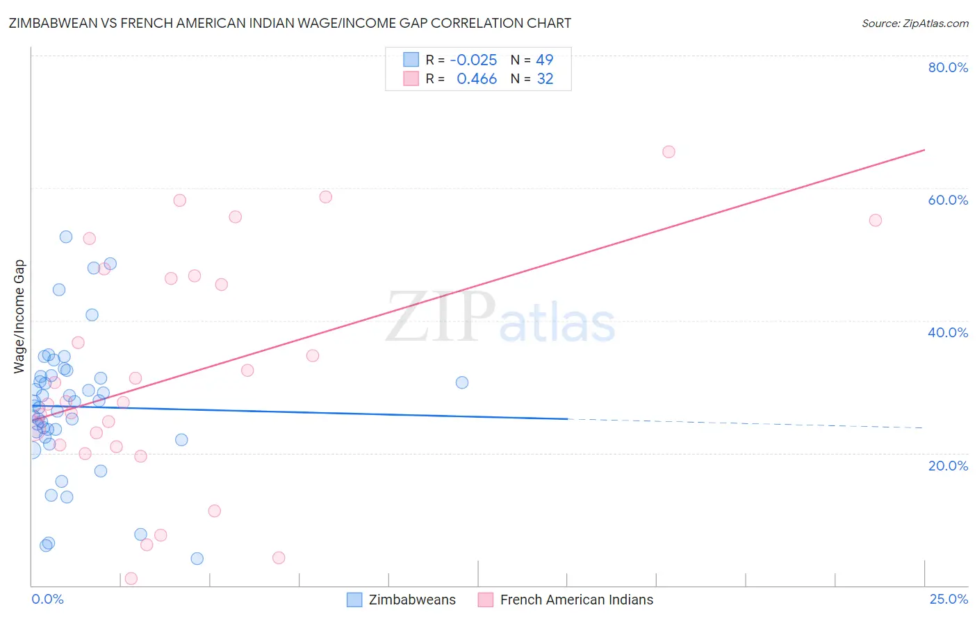 Zimbabwean vs French American Indian Wage/Income Gap