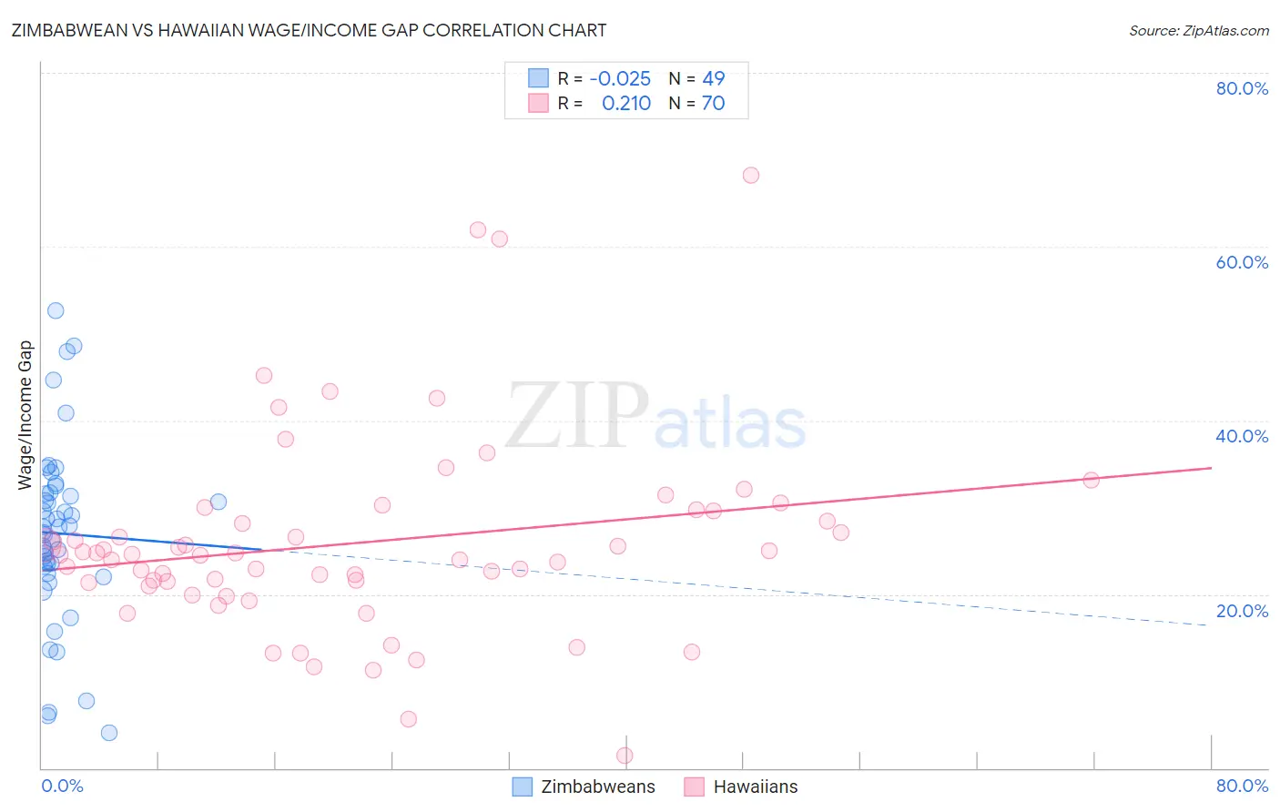 Zimbabwean vs Hawaiian Wage/Income Gap