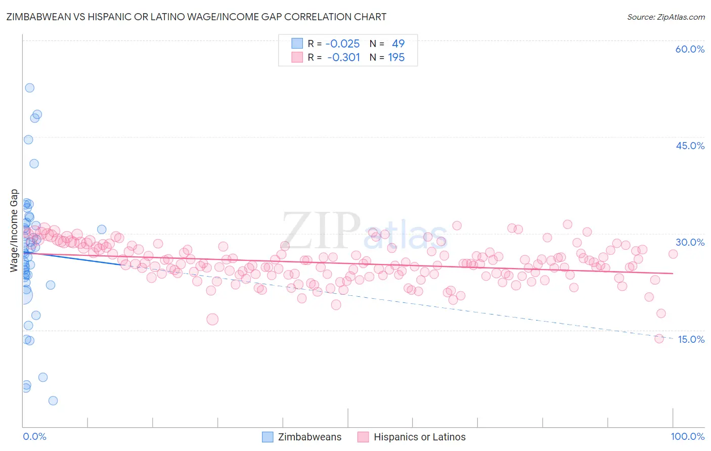 Zimbabwean vs Hispanic or Latino Wage/Income Gap