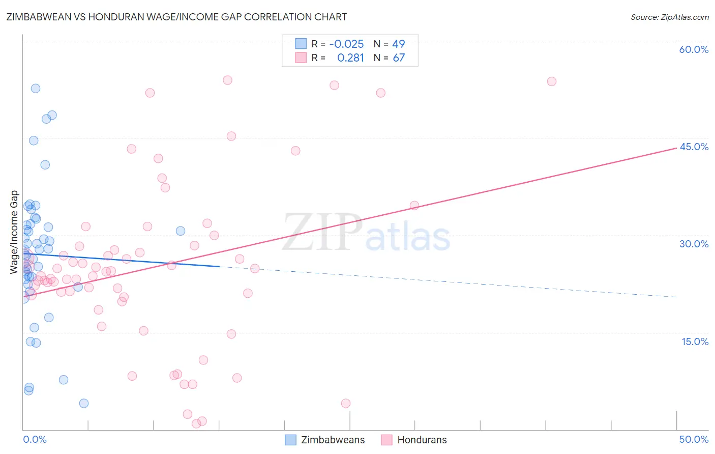 Zimbabwean vs Honduran Wage/Income Gap