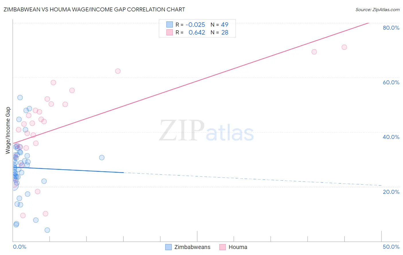Zimbabwean vs Houma Wage/Income Gap