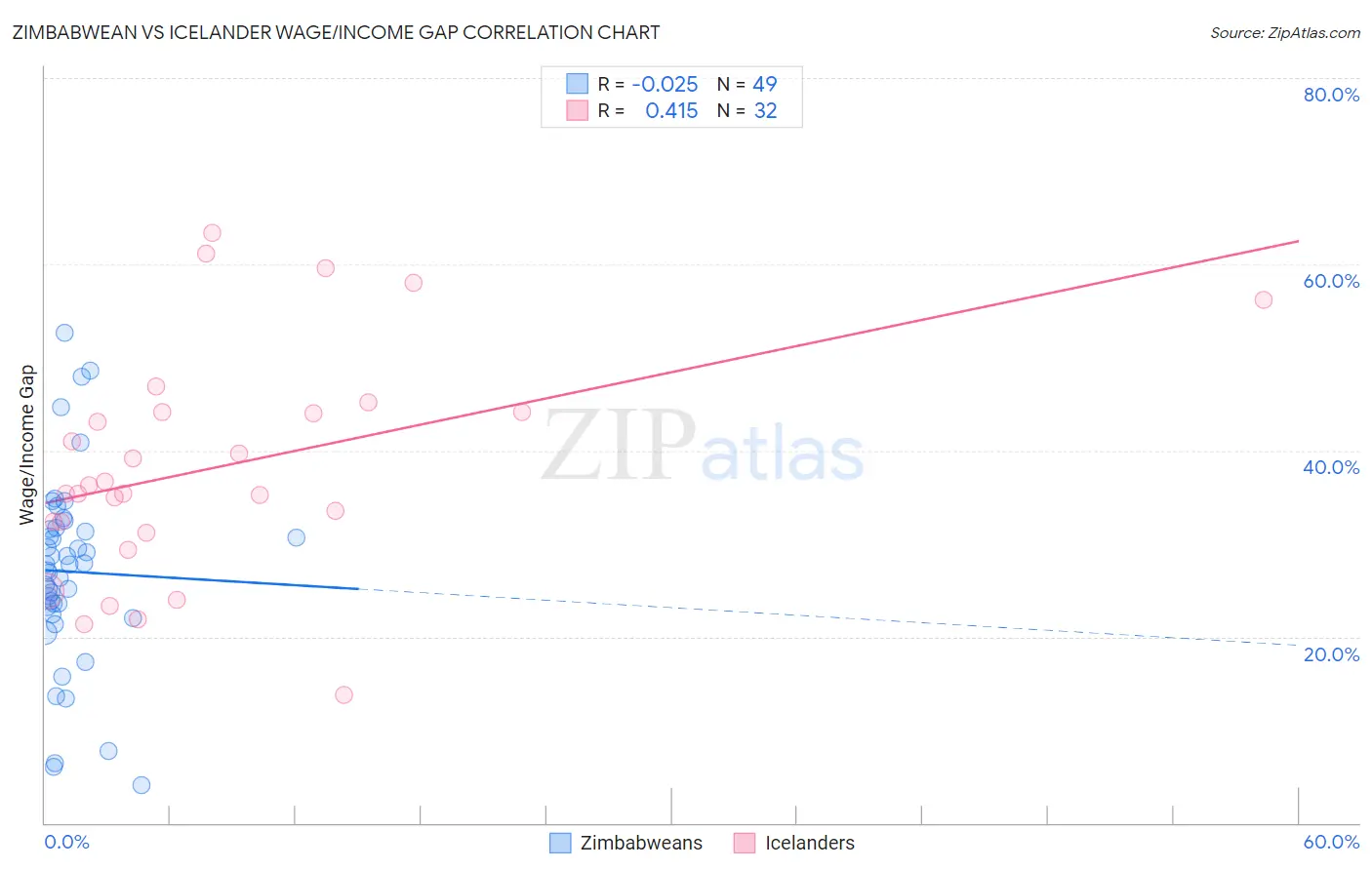 Zimbabwean vs Icelander Wage/Income Gap