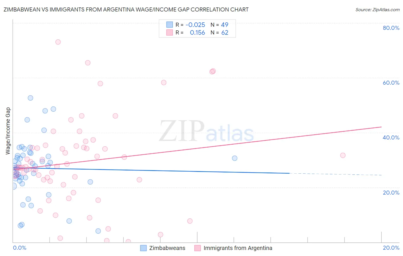 Zimbabwean vs Immigrants from Argentina Wage/Income Gap