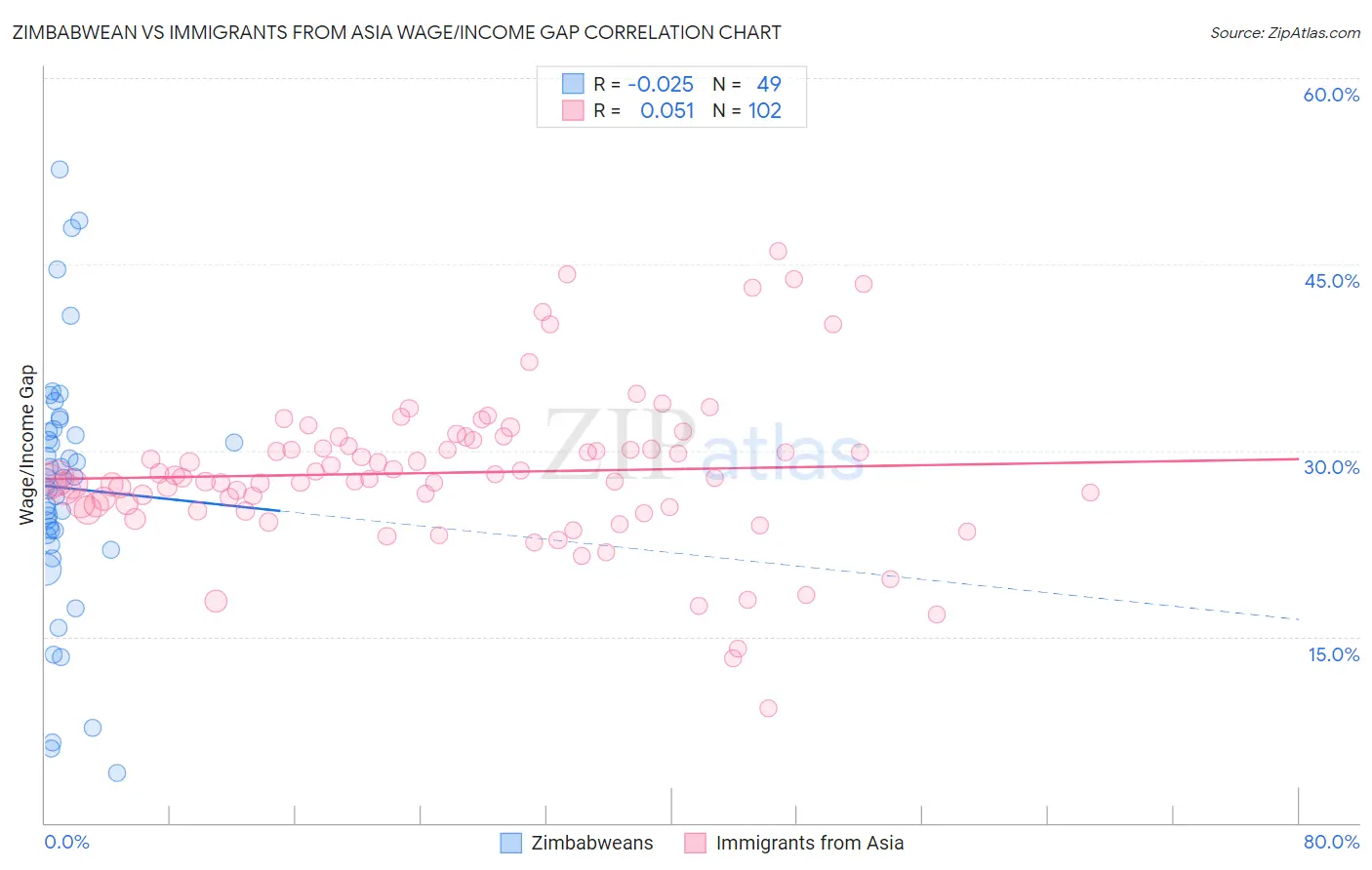 Zimbabwean vs Immigrants from Asia Wage/Income Gap