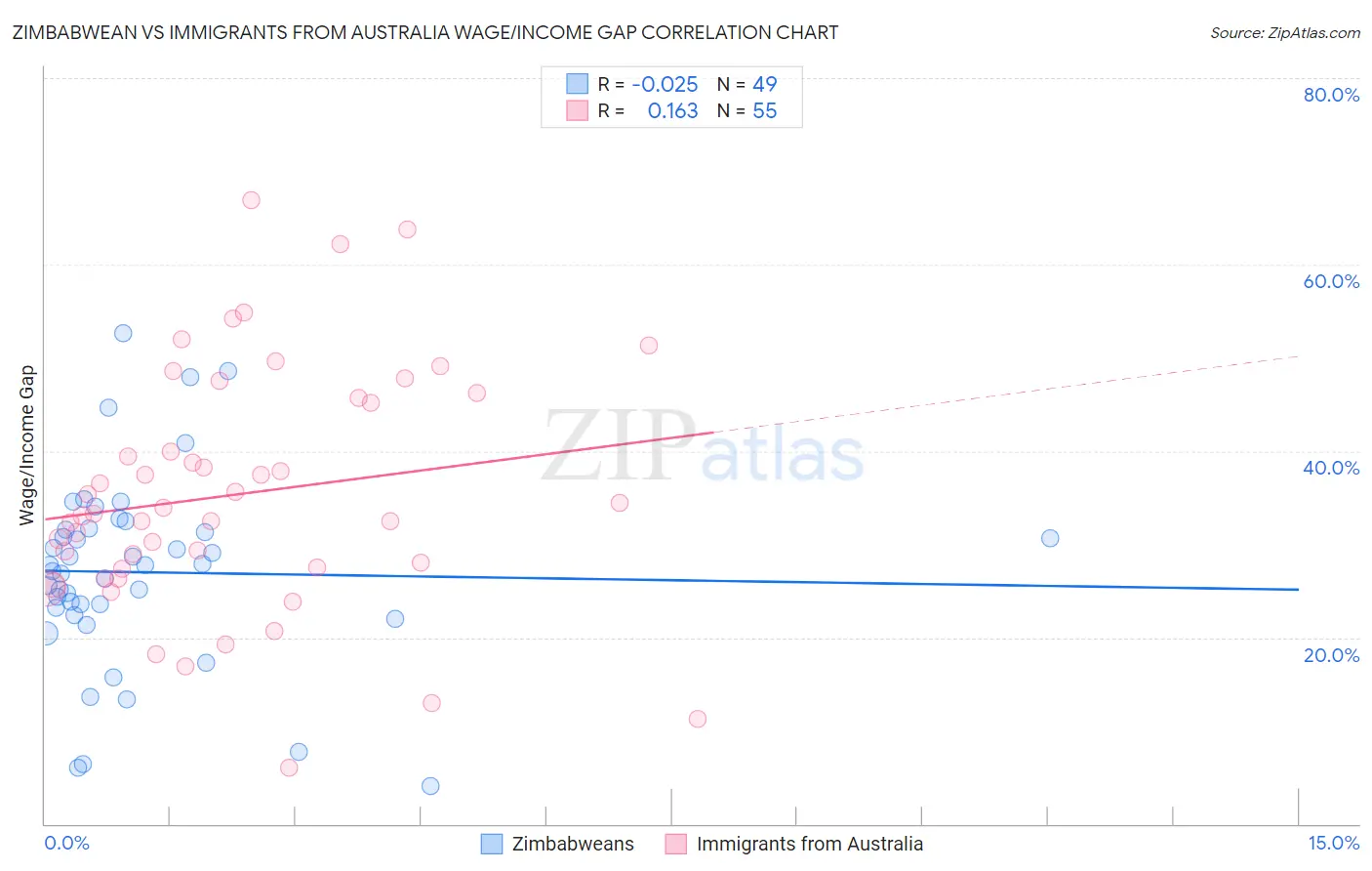 Zimbabwean vs Immigrants from Australia Wage/Income Gap