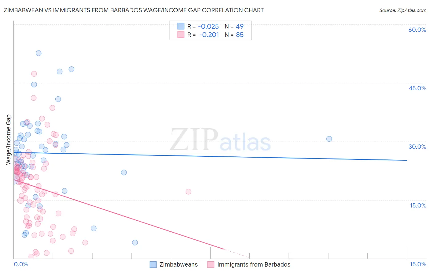 Zimbabwean vs Immigrants from Barbados Wage/Income Gap