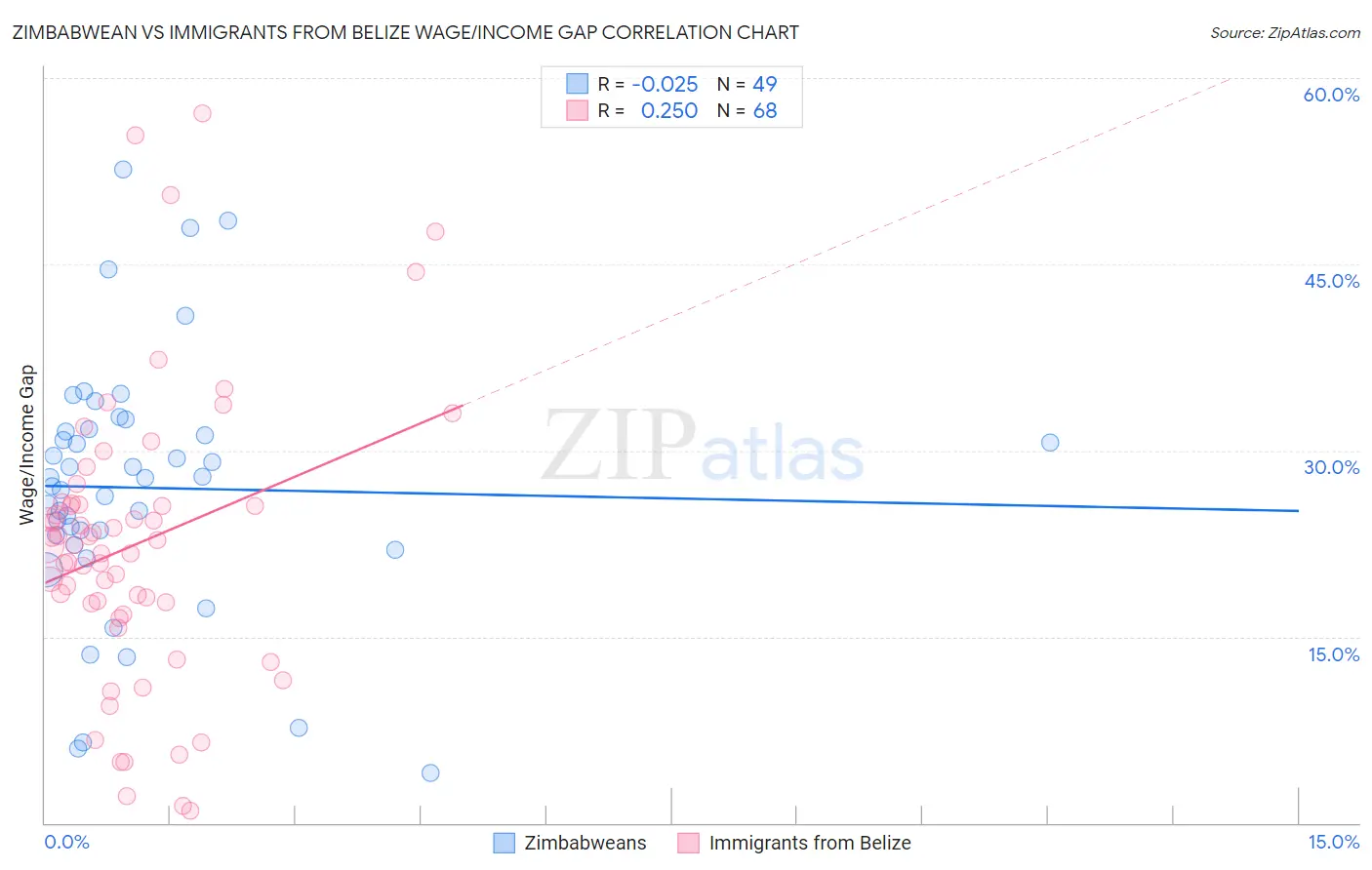 Zimbabwean vs Immigrants from Belize Wage/Income Gap