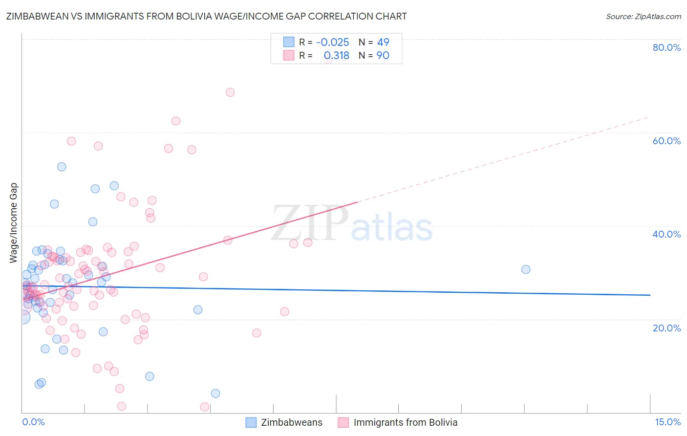 Zimbabwean vs Immigrants from Bolivia Wage/Income Gap