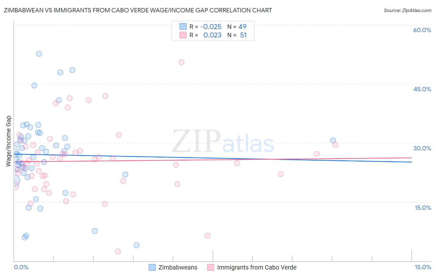 Zimbabwean vs Immigrants from Cabo Verde Wage/Income Gap