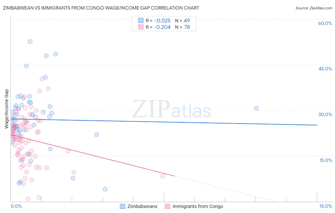 Zimbabwean vs Immigrants from Congo Wage/Income Gap