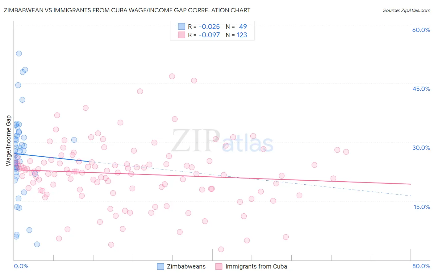 Zimbabwean vs Immigrants from Cuba Wage/Income Gap