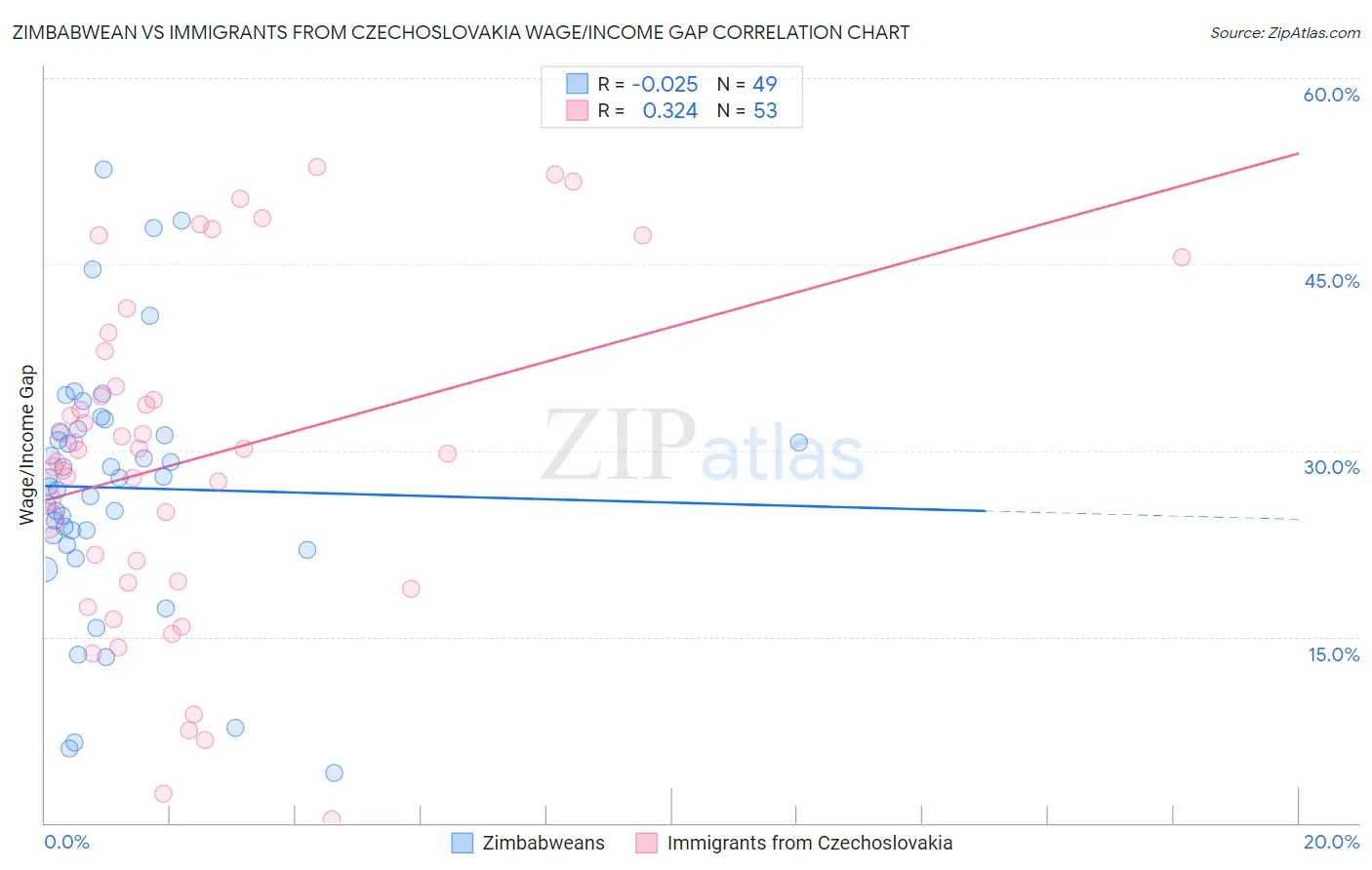 Zimbabwean vs Immigrants from Czechoslovakia Wage/Income Gap