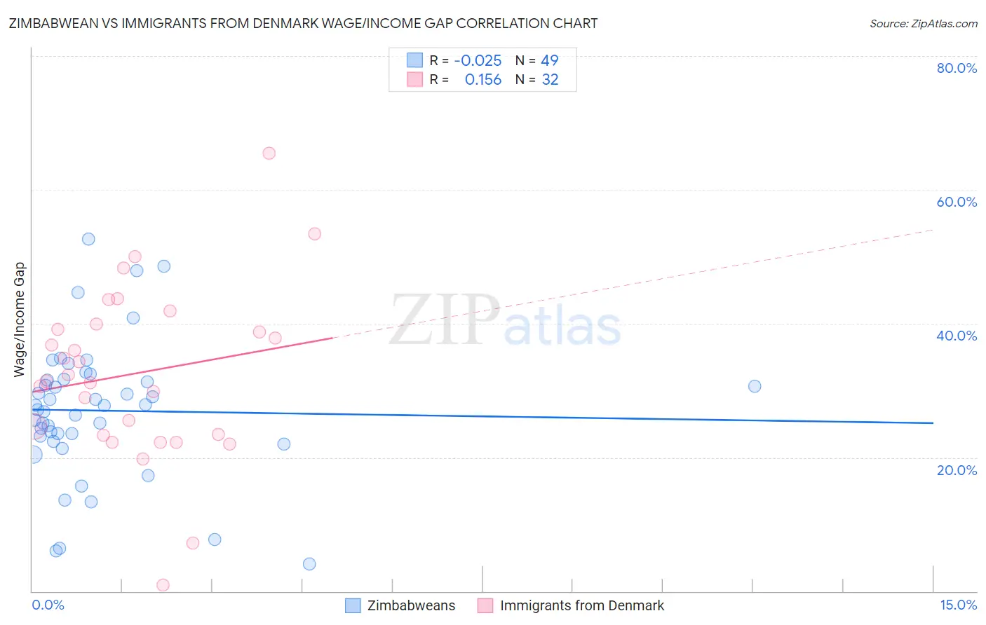 Zimbabwean vs Immigrants from Denmark Wage/Income Gap