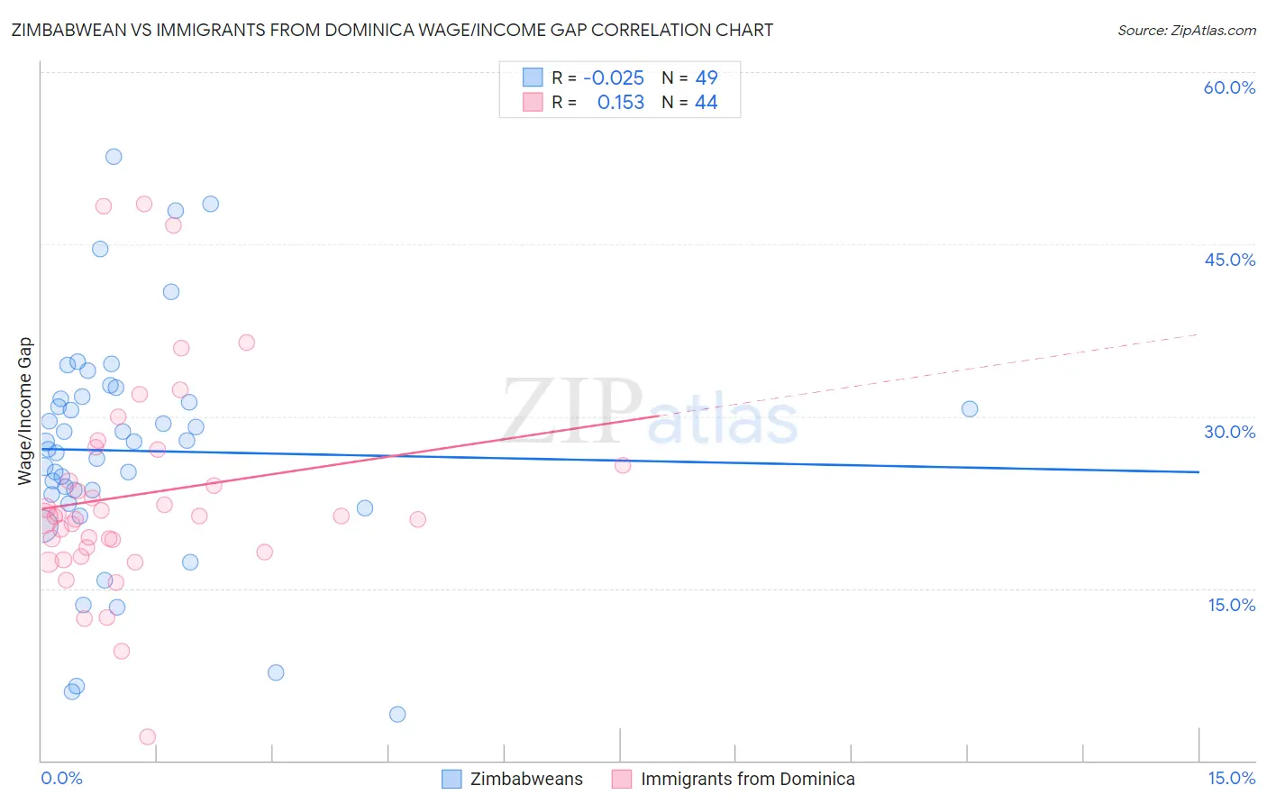 Zimbabwean vs Immigrants from Dominica Wage/Income Gap